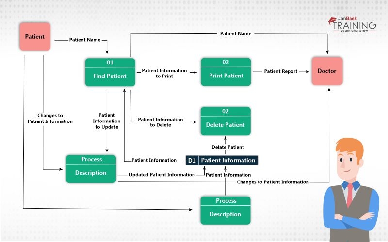 Data Flow Diagram