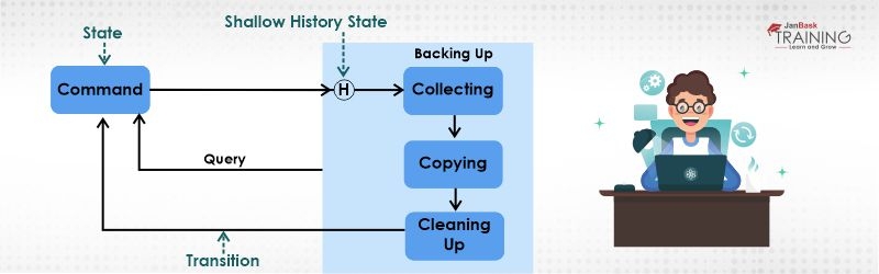 State Machine Diagram
