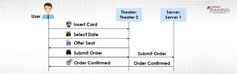 Sequence Diagram