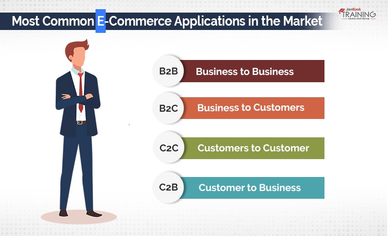 E-Commerce Applications