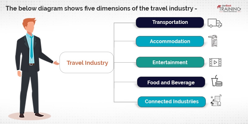 five dimensions of the travel industry