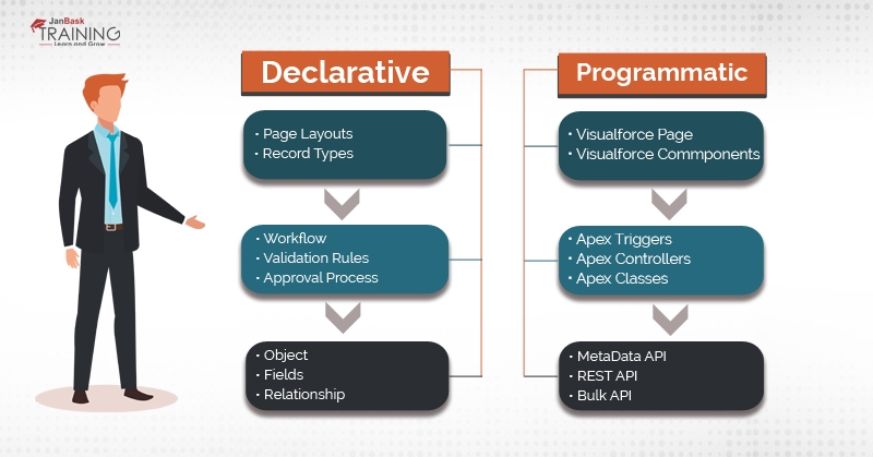 Different Between Declarative Approach vs Programmatic Approach