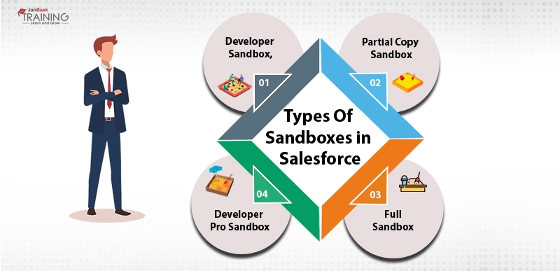 Types of Sandboxes in Salesforce