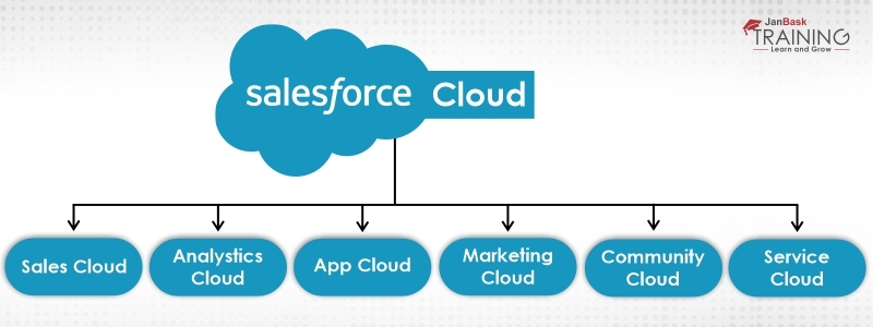 Different Type of Salesforce CRM Cloud