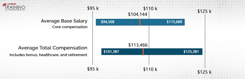 how much does a Strategic Planning Analyst make