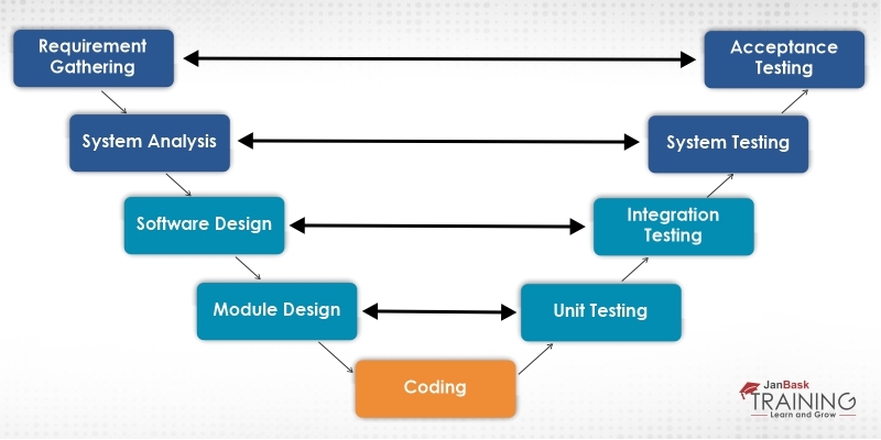 V-Model in SDLC