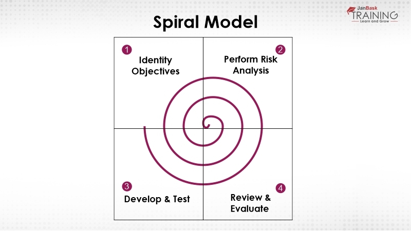 Spiral Model