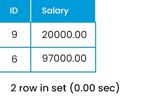 SQL Between: Best Way to Retrieve Desired Range of Values