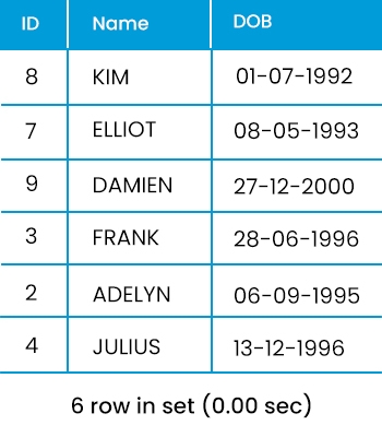 SQL Between: Best Way to Retrieve Desired Range of Values