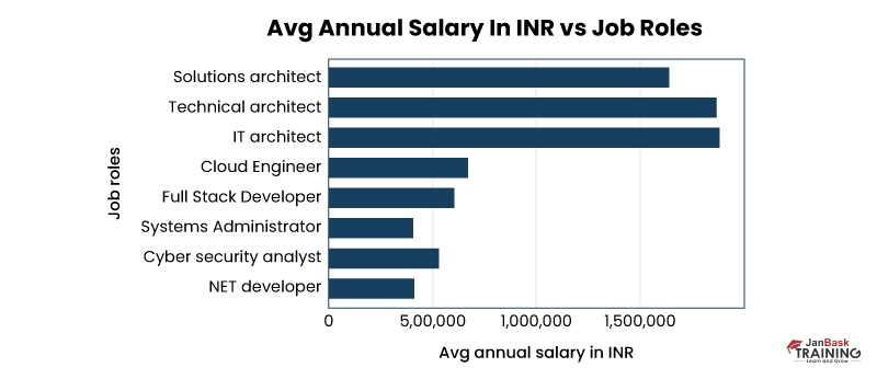 Average Annual Salary