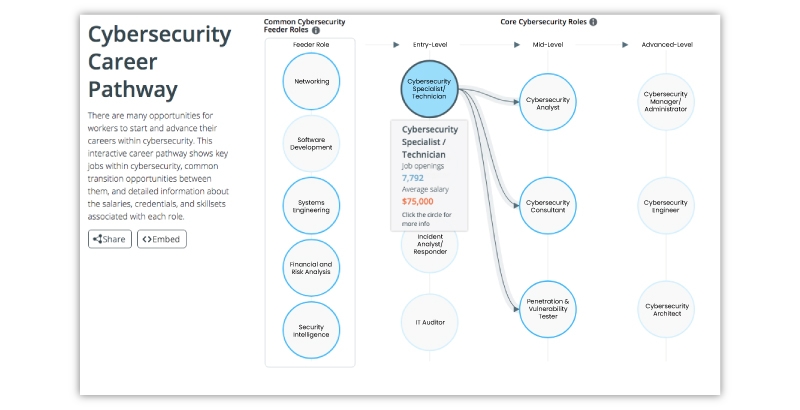 Cybersecurity Career Pathway