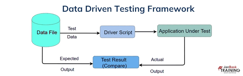 Define Data-Driven Testing framework