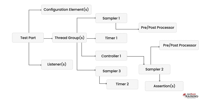 Pre-processor and post-processor elements