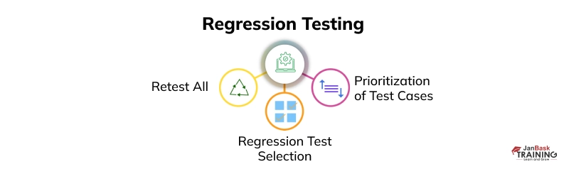 Regression testing