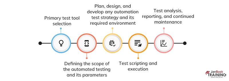 What are the stages of the automated testing?