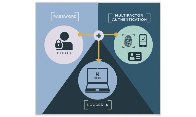 Multi-Factor Authentication