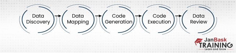 What is Data Transformation in Data Science?