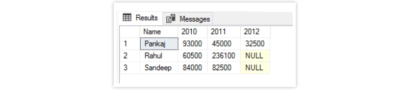 SQL Server UNPIVOT and PIVOT- Playing Around With Data Visualization.