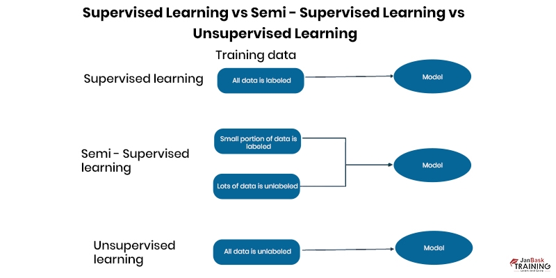 Brief Description Of Semi Supervised Classification.