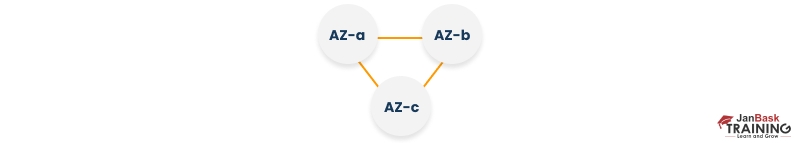 AWS Availability Zones