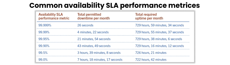 Common Availability SLA Performance Metrices