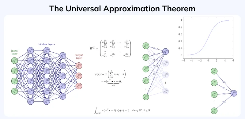 The Universal Approximation Theorem